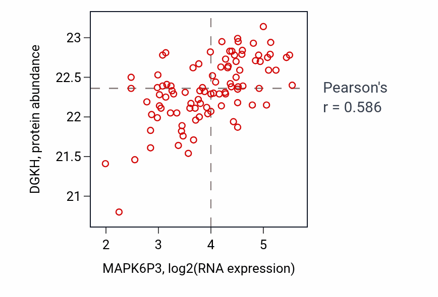 Per-sample scatter of MAPK6P3 vs DGKH in UCEC (Pearson r = 0.59).