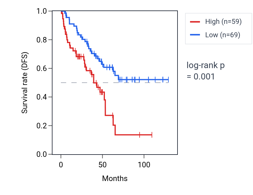 Kaplan&ndash;Meier survival curve for MAPK6P3 RNA expression in KIRC: high vs low expression groups.