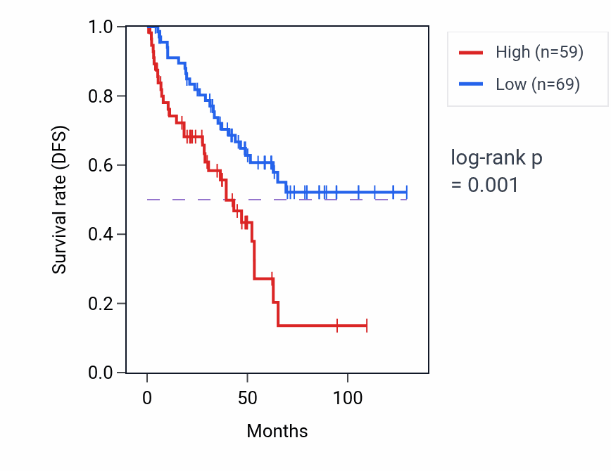 Kaplan&ndash;Meier survival curve for MAPK6P3 RNA-high vs -low samples in KIRC.