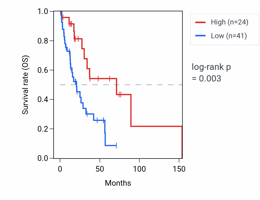 Kaplan&ndash;Meier survival curve for MAPK6P4 RNA expression in HNSC: high vs low expression groups.