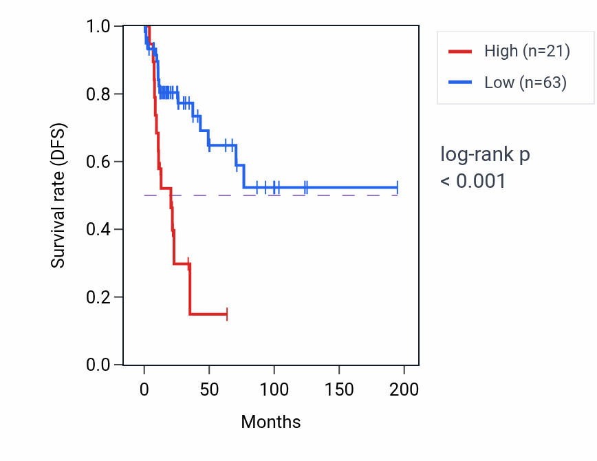Kaplan&ndash;Meier survival curve for MAPK6P5 RNA expression in KIRP: high vs low expression groups.