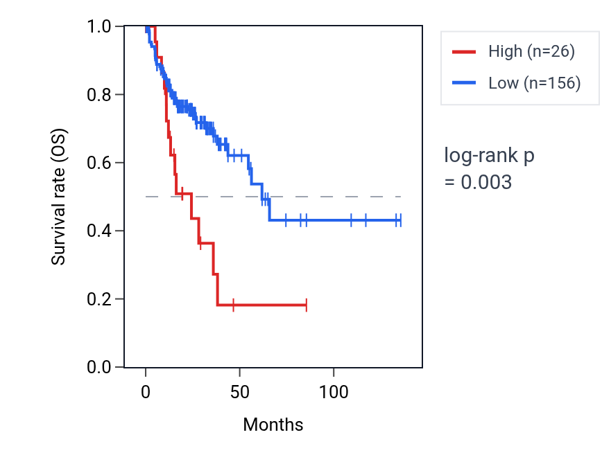 Kaplan&ndash;Meier survival curve for MAPK6P6 RNA expression in COAD: high vs low expression groups.