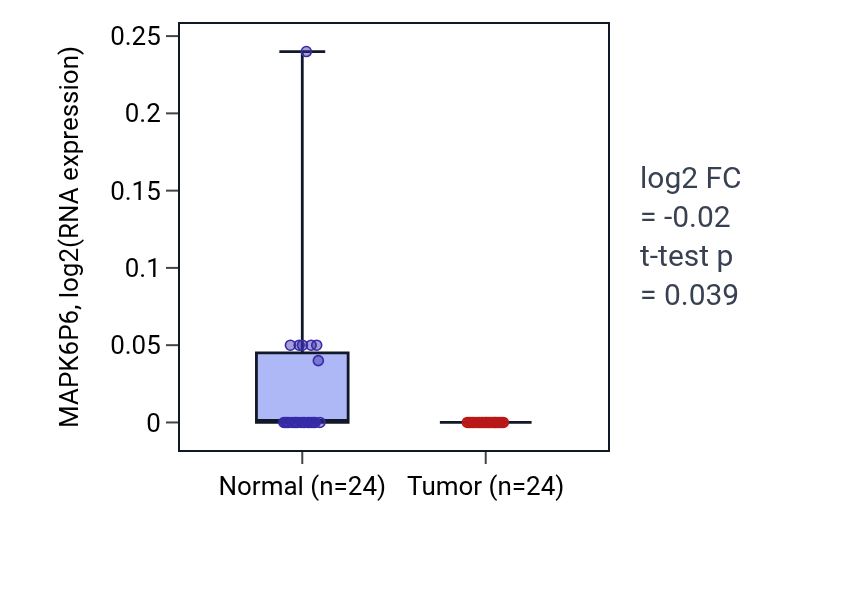 Tumor-vs-normal expression box plot for MAPK6P6 in KIRC.