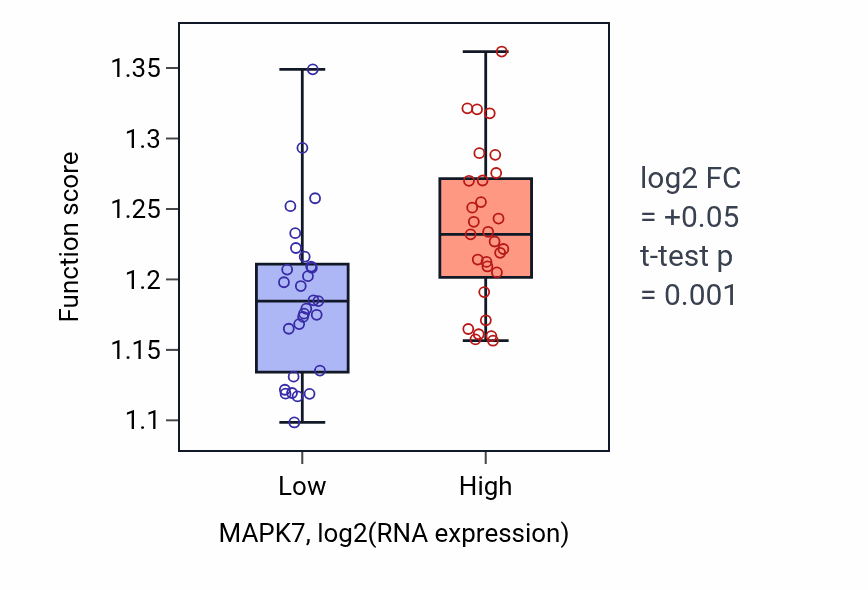 Box plot of Mitotic cytokinesis in MAPK7-low vs MAPK7-high samples in OVARY.
