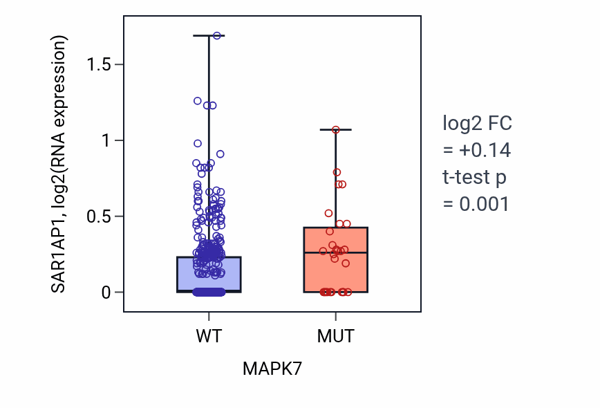 Box plot of SAR1AP1 in MAPK7-low vs MAPK7-high samples in UCEC.