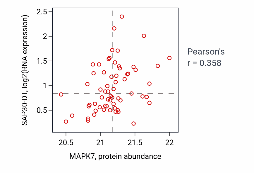 Per-sample scatter of MAPK7 vs SAP30-DT in OV (Pearson r = 0.36).