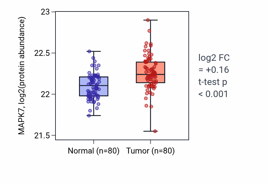 Tumor-vs-normal mass-spec protein box plot for MAPK7 in CCRCC.