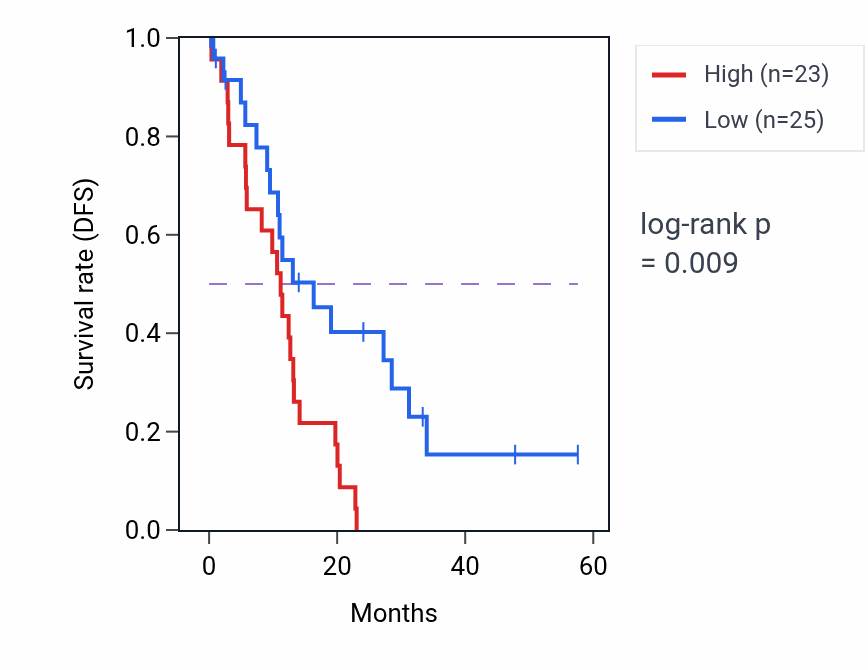 Kaplan&ndash;Meier survival curve for MAPK7 mass-spec protein-high vs -low samples in PDAC.