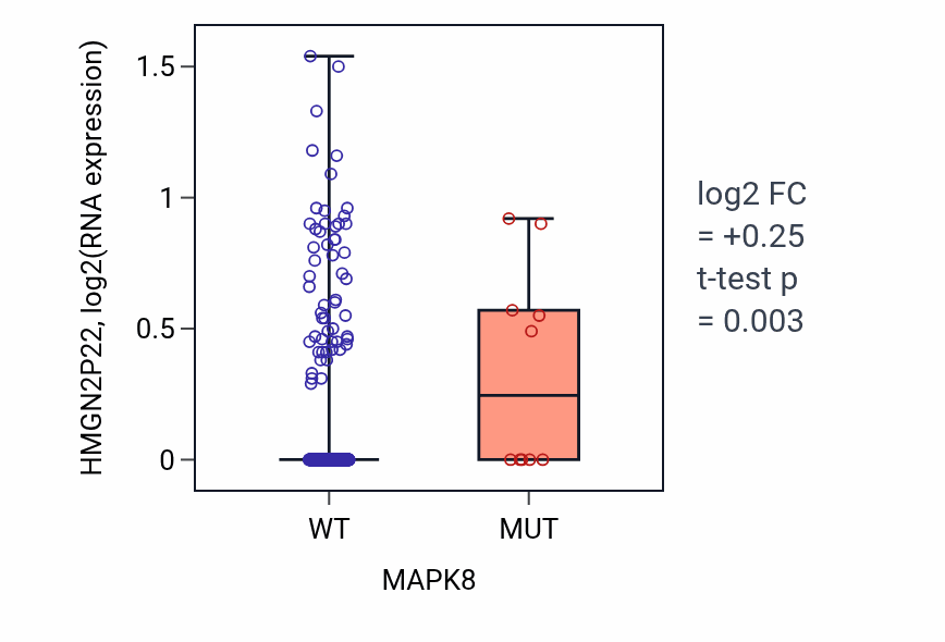 Box plot of HMGN2P22 in MAPK8-low vs MAPK8-high samples in COAD.