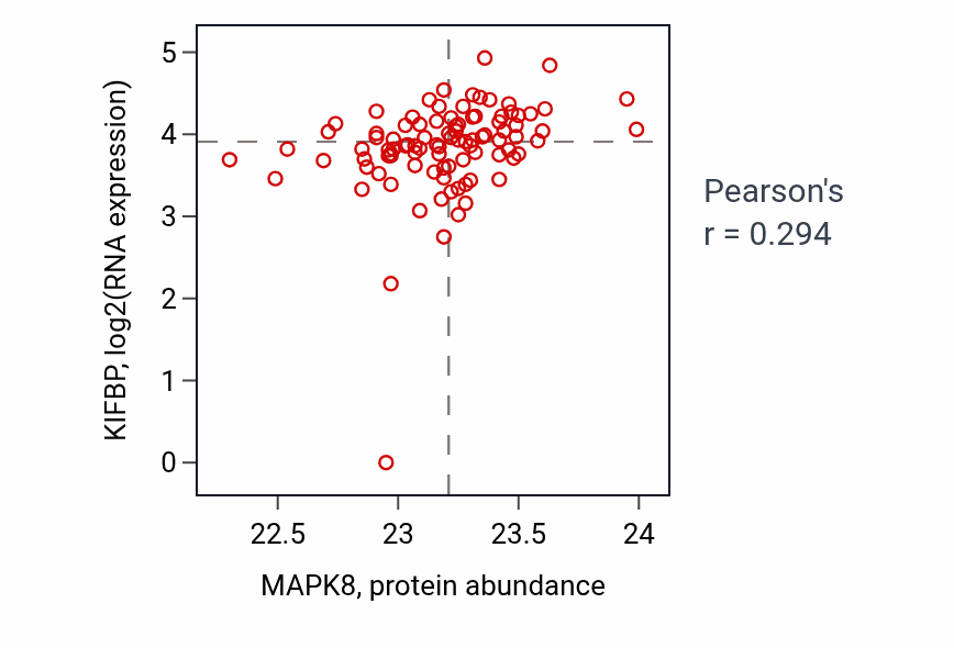 Per-sample scatter of MAPK8 vs KIFBP in UCEC (Pearson r = 0.29).