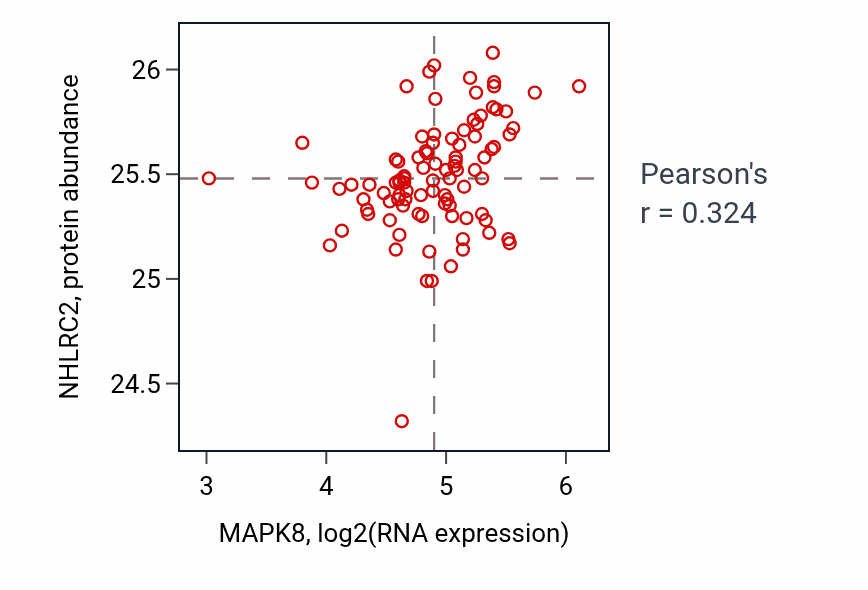 Per-sample scatter of MAPK8 vs NHLRC2 in UCEC (Pearson r = 0.32).