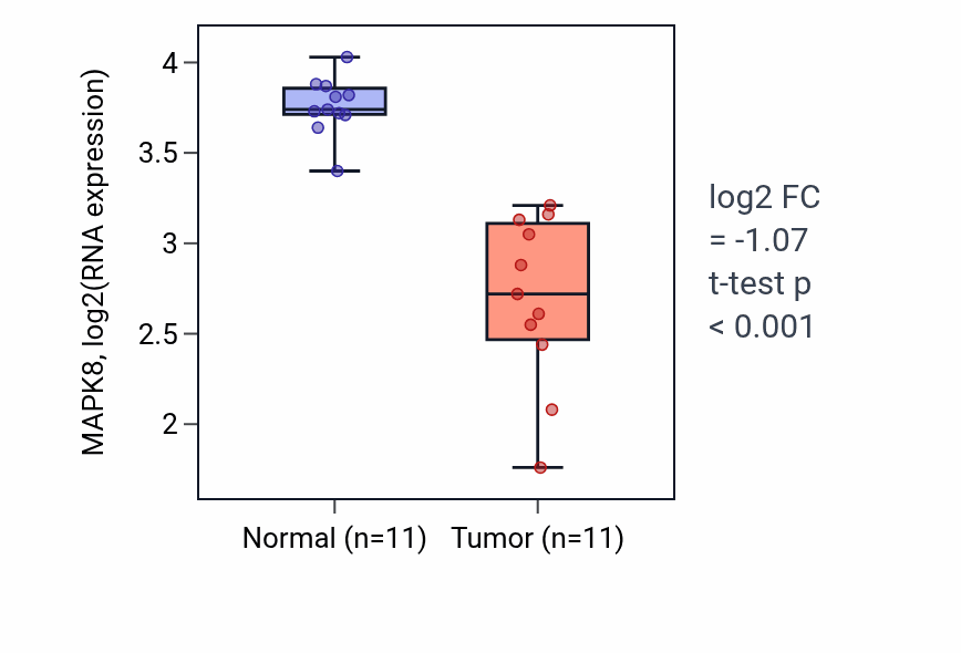Tumor-vs-normal expression box plot for MAPK8 RNA in KICH.