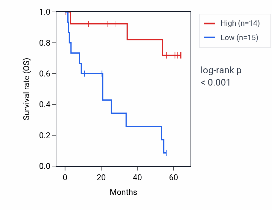 Kaplan&ndash;Meier survival curve for MAPK8 mass-spec protein-high vs -low samples in CCRCC.