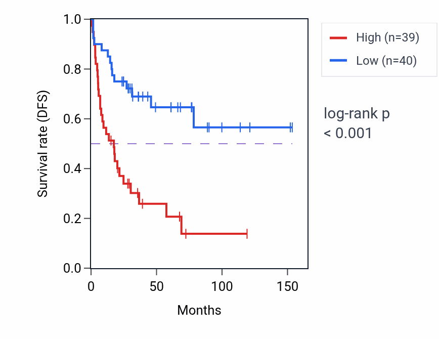 Kaplan&ndash;Meier survival curve for MAPK8 RNA-high vs -low samples in ACC.