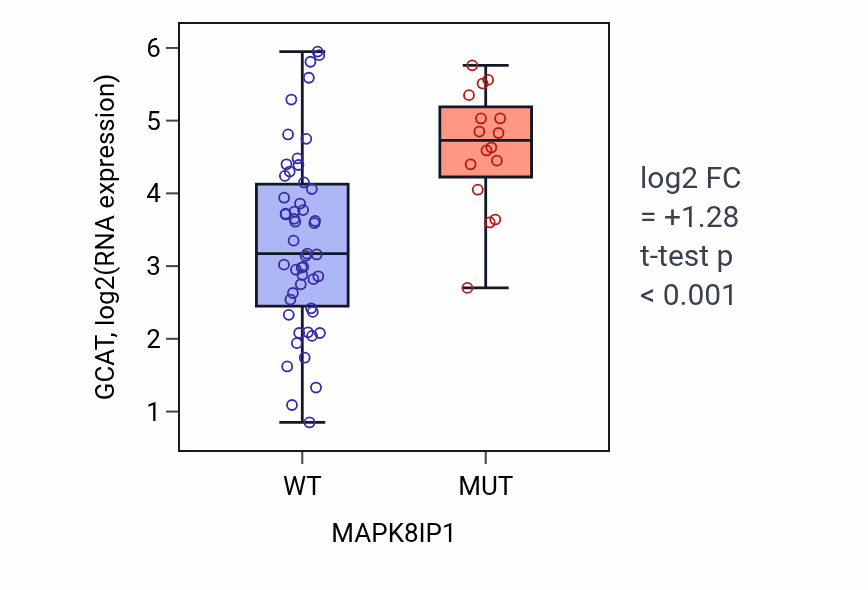 Box plot of GCAT in MAPK8IP1-low vs MAPK8IP1-high samples in LARGE_INTESTINE.