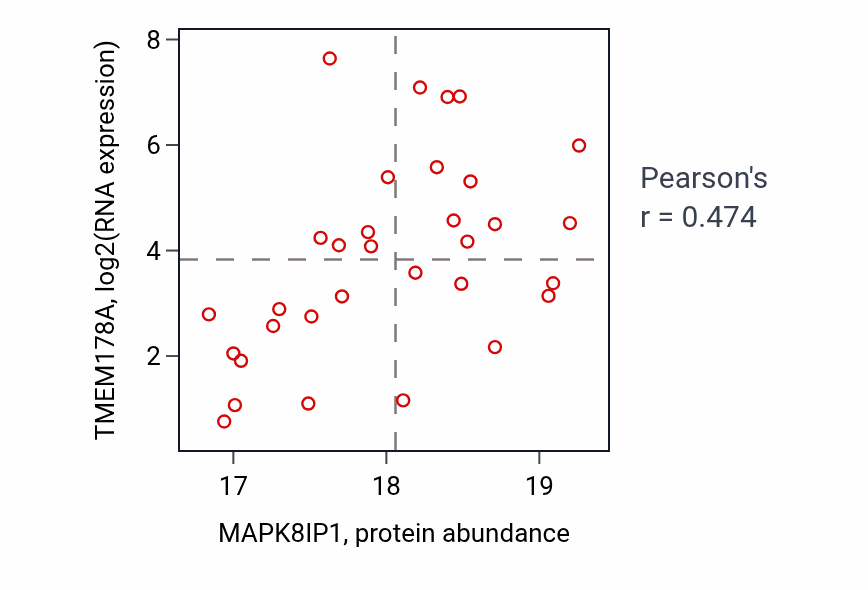 Per-sample scatter of MAPK8IP1 vs TMEM178A in UCEC (Pearson r = 0.47).