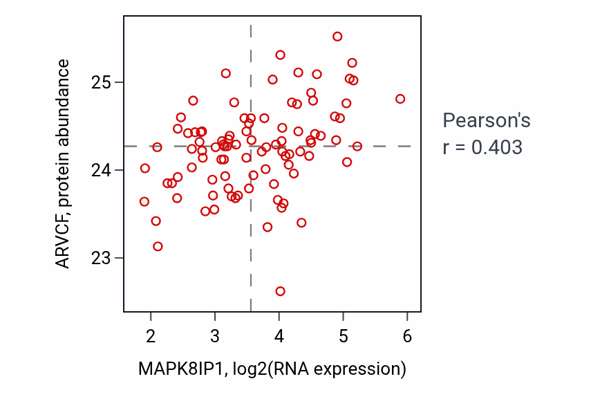 Per-sample scatter of MAPK8IP1 vs ARVCF in UCEC (Pearson r = 0.40).