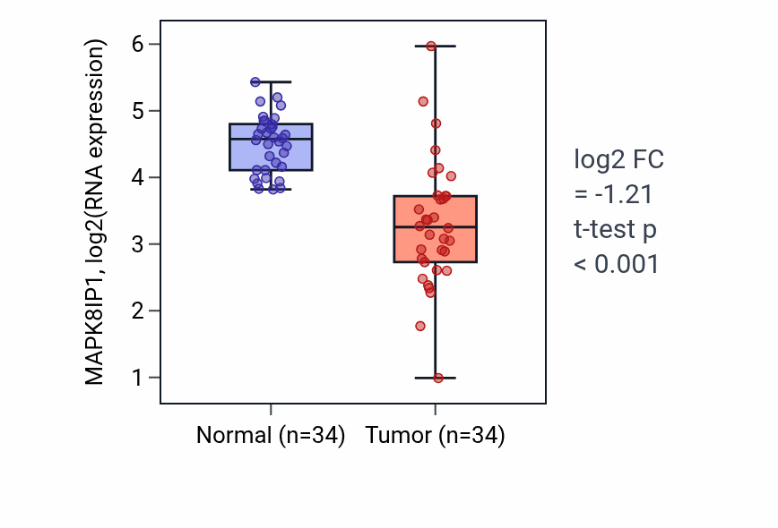 Tumor-vs-normal expression box plot for MAPK8IP1 RNA in KIRC.
