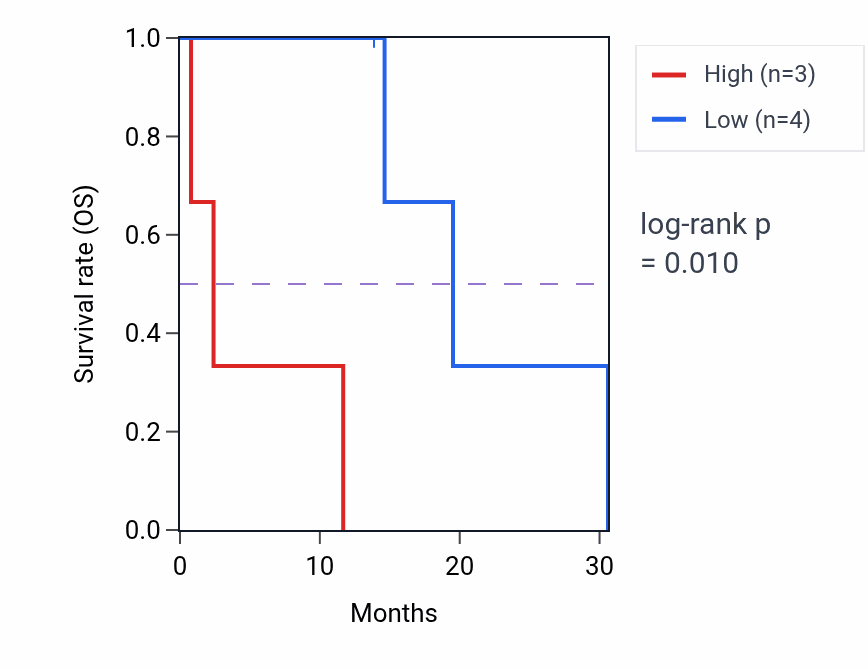 Kaplan&ndash;Meier survival curve for MAPK8IP1 mass-spec protein-high vs -low samples in LUAD.