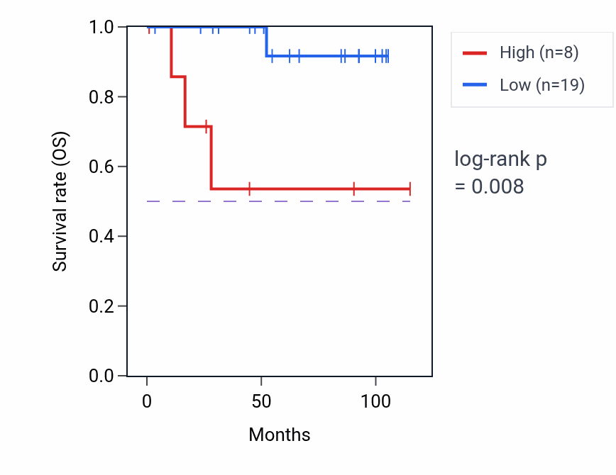 Kaplan&ndash;Meier survival curve for MAPK8IP1P1 RNA expression in KICH: high vs low expression groups.