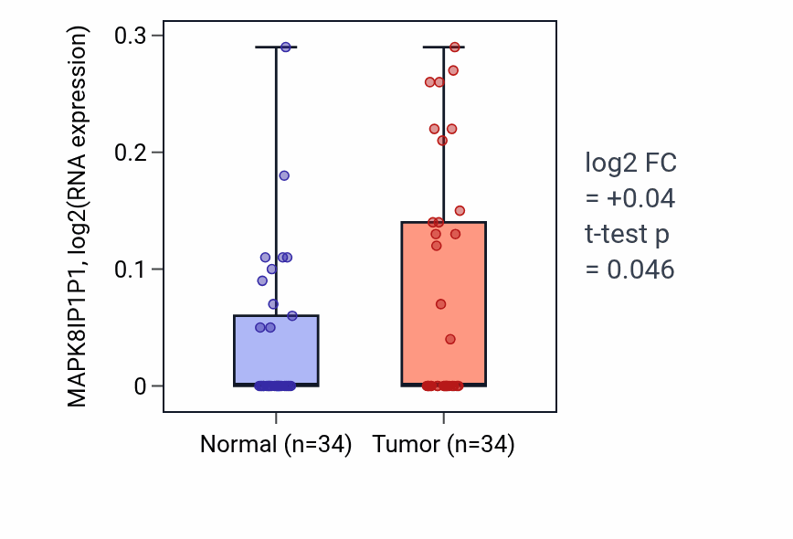 Tumor-vs-normal expression box plot for MAPK8IP1P1 in COAD.