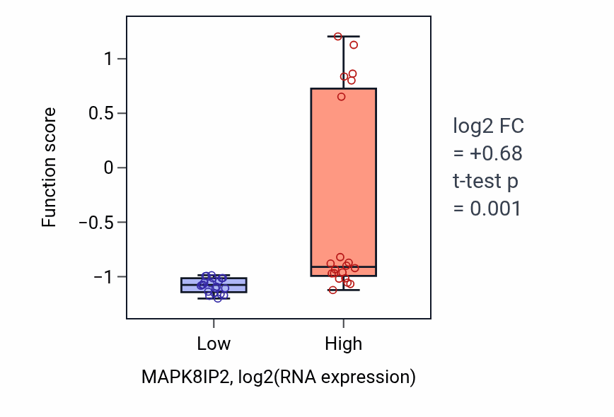 Box plot of Nonassociative learning in MAPK8IP2-low vs MAPK8IP2-high samples in STOMACH.