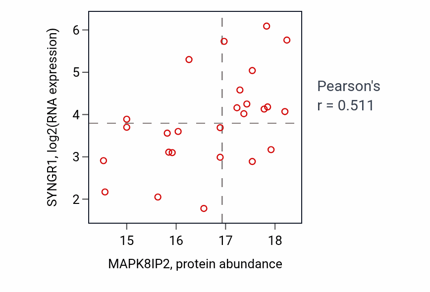 Per-sample scatter of MAPK8IP2 vs SYNGR1 in BRCA (Pearson r = 0.51).