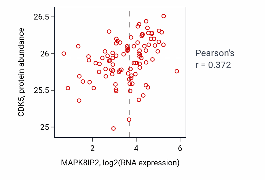 Per-sample scatter of MAPK8IP2 vs CDK5 in GBM (Pearson r = 0.37).
