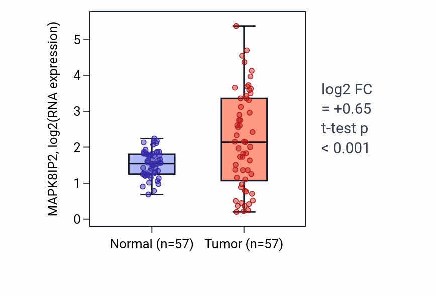 Tumor-vs-normal expression box plot for MAPK8IP2 RNA in LUAD.