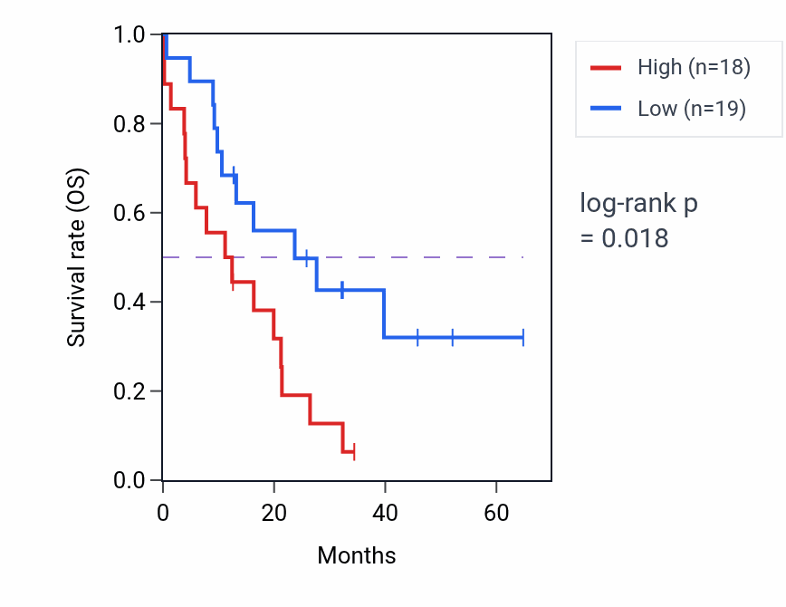 Kaplan&ndash;Meier survival curve for MAPK8IP2 mass-spec protein-high vs -low samples in GBM.