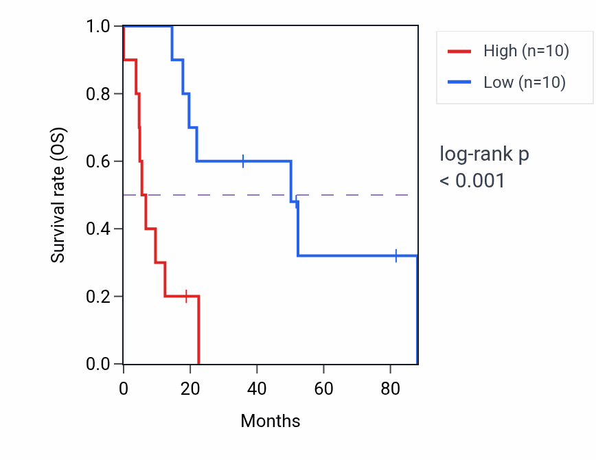 Kaplan&ndash;Meier survival curve for MAPK8IP2 RNA-high vs -low samples in UCS.