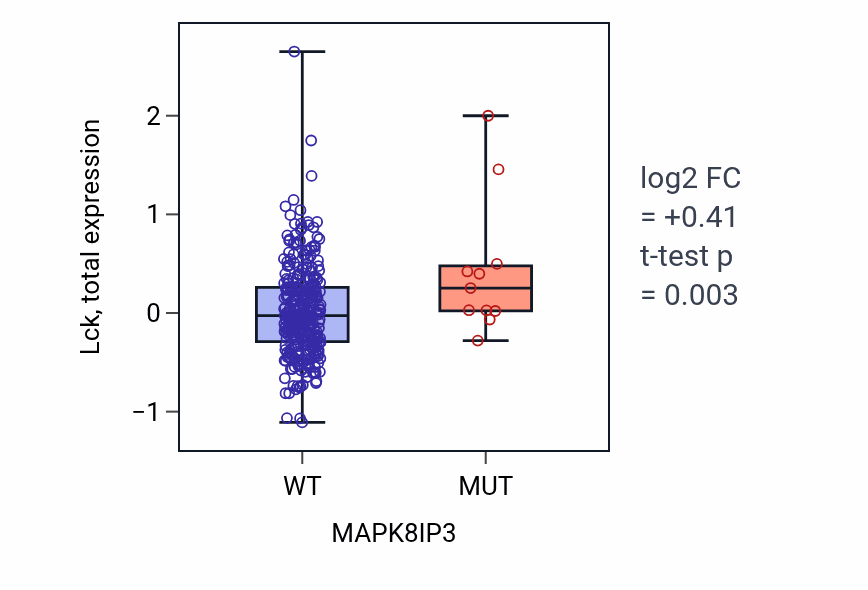 Box plot of Lck in MAPK8IP3-low vs MAPK8IP3-high samples in COAD.