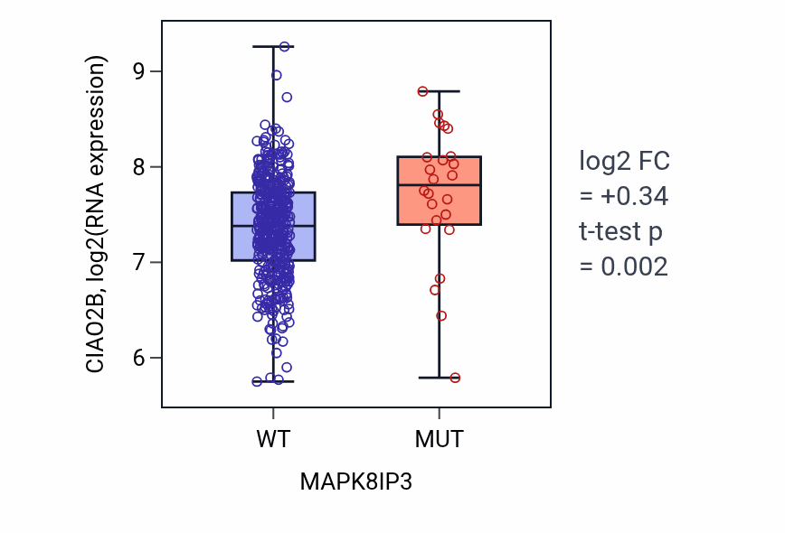 Box plot of CIAO2B in MAPK8IP3-low vs MAPK8IP3-high samples in SKCM.