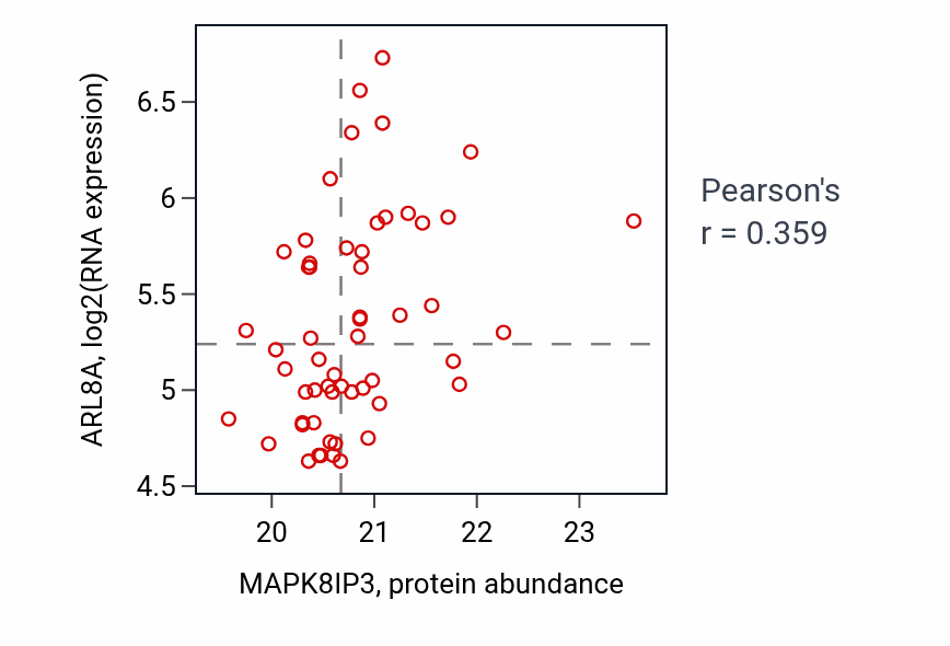 Per-sample scatter of MAPK8IP3 vs ARL8A in UCEC (Pearson r = 0.36).