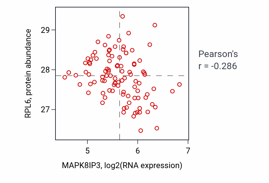 Per-sample scatter of MAPK8IP3 vs RPL6 in GBM (Pearson r = -0.29).