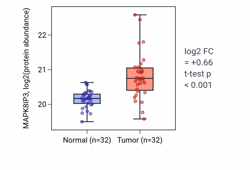 Tumor-vs-normal mass-spec protein box plot for MAPK8IP3 in CCRCC.