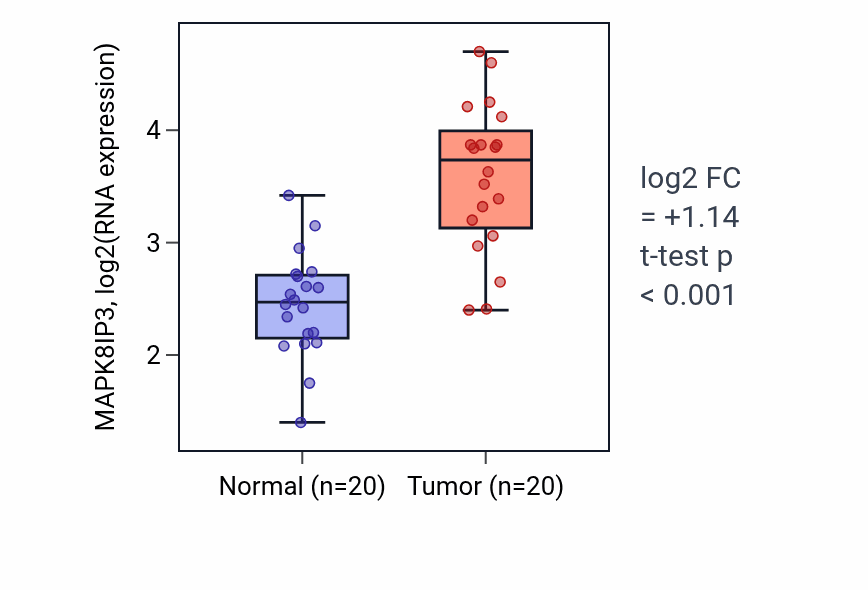 Tumor-vs-normal expression box plot for MAPK8IP3 RNA in KIRC.