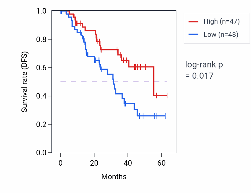Kaplan&ndash;Meier survival curve for MAPK8IP3 mass-spec protein-high vs -low samples in HNSC.