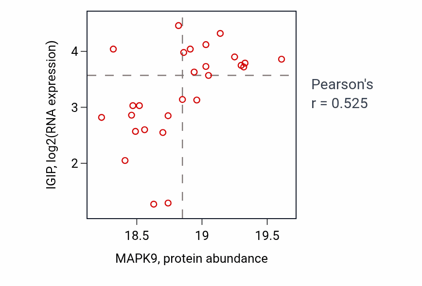 Per-sample scatter of MAPK9 vs IGIP in OV (Pearson r = 0.53).