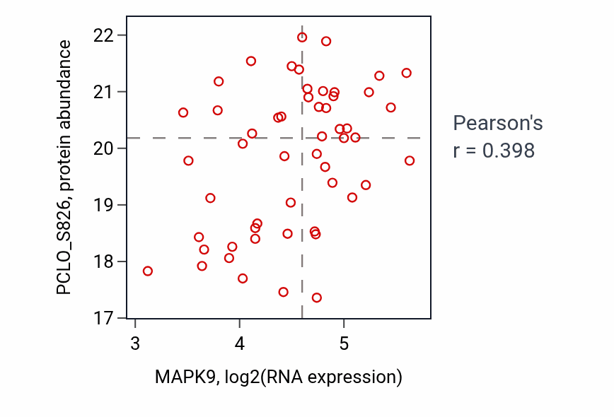 Per-sample scatter of MAPK9 vs PCLO_S826 in BRCA (Pearson r = 0.40).