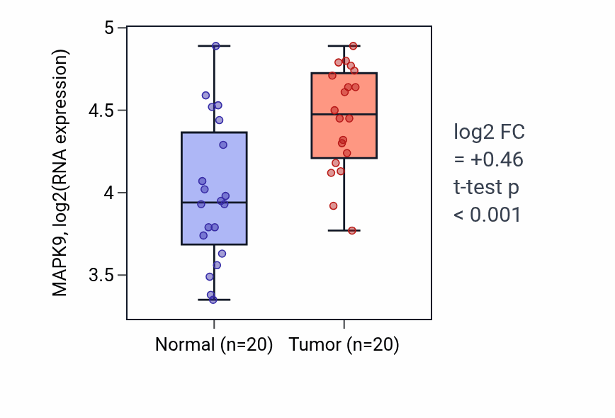 Tumor-vs-normal expression box plot for MAPK9 RNA in KIRC.