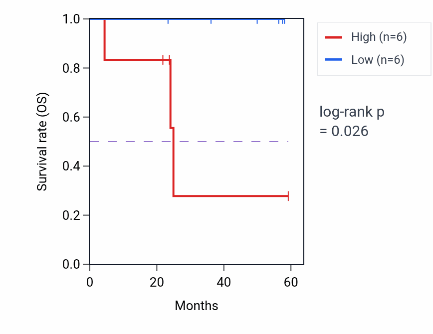 Kaplan&ndash;Meier survival curve for MAPK9 mass-spec protein-high vs -low samples in UCEC.