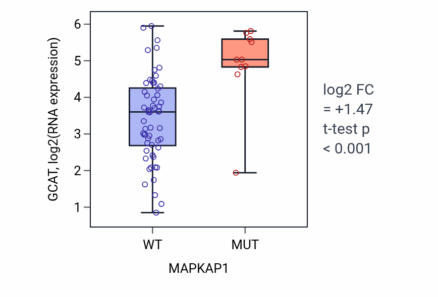 Box plot of GCAT in MAPKAP1-low vs MAPKAP1-high samples in LARGE_INTESTINE.