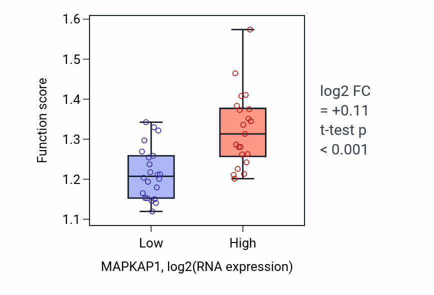Box plot of Response to oscillatory fluid shear stress in MAPKAP1-low vs MAPKAP1-high samples in UPPER_AERODIGESTIVE_TRACT.