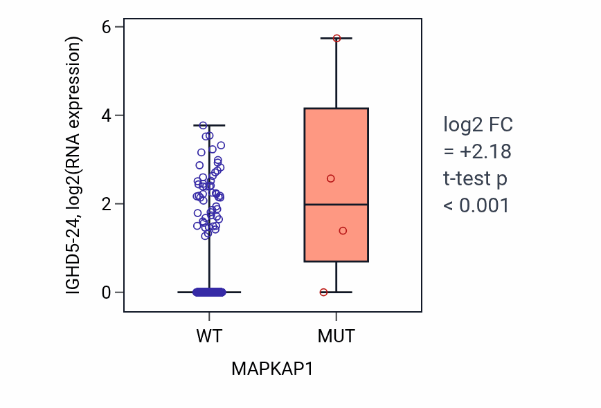 Box plot of IGHD5-24 in MAPKAP1-low vs MAPKAP1-high samples in LUAD.