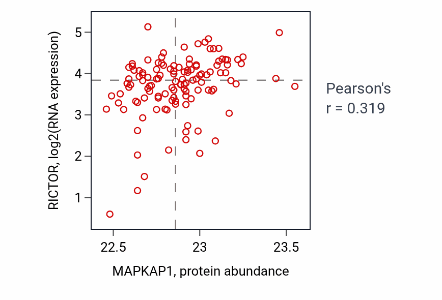 Per-sample scatter of MAPKAP1 vs RICTOR in BRCA (Pearson r = 0.32).