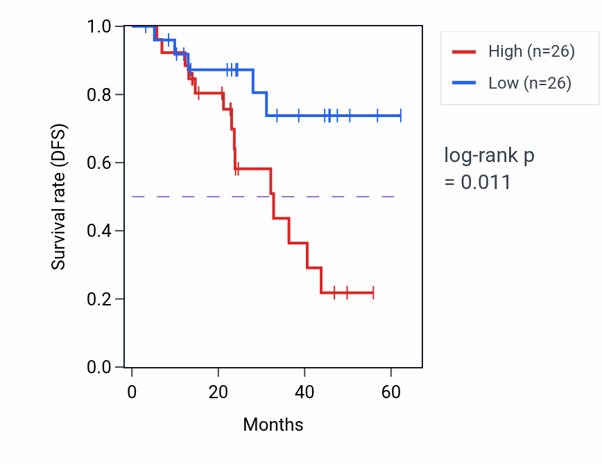 Kaplan&ndash;Meier survival curve for MAPKAP1 mass-spec protein-high vs -low samples in HNSC.