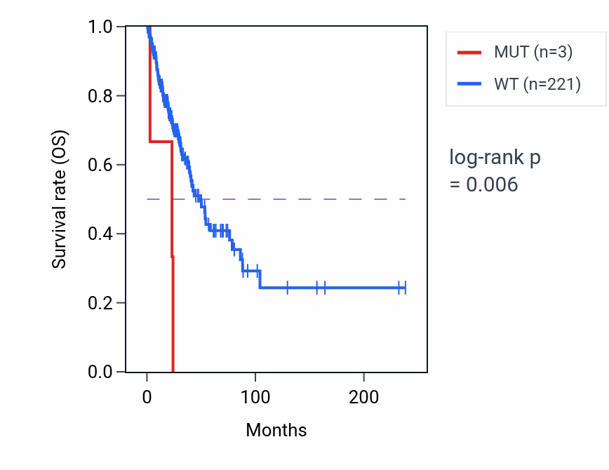 Kaplan&ndash;Meier survival curve for MAPKAP1 mutant vs wild-type samples in LUAD.