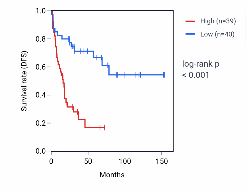 Kaplan&ndash;Meier survival curve for MAPKAP1 RNA-high vs -low samples in ACC.