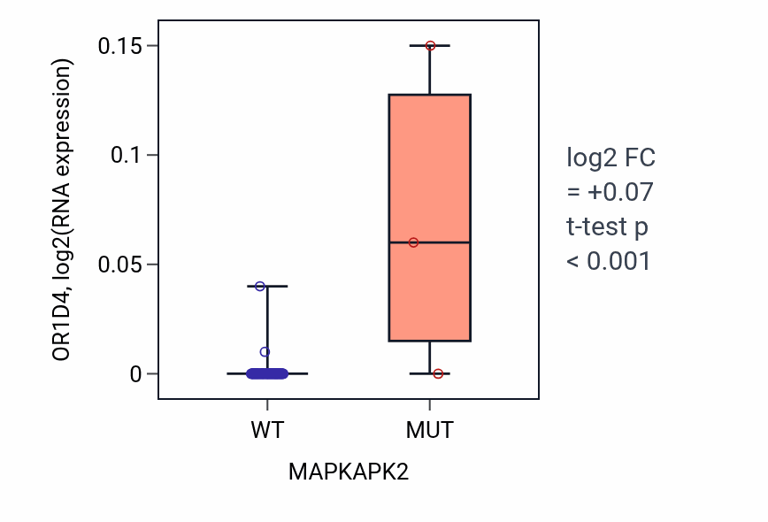 Box plot of OR1D4 in MAPKAPK2-low vs MAPKAPK2-high samples in BLOOD_Leukemia.